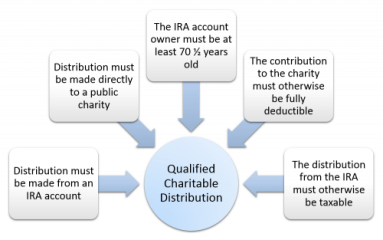 IRA charitable rollover
